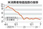 米7月の消費者物価2・9%上昇