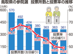 〝国のお墨付き〟追い風 投票率低下歯止めに期待 オンライン立ち会い 智頭町長選・町議補選で実施導入