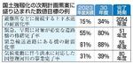 【国土強靱化】災害に強い国、道のり長く