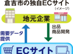 海外向けECサイト計画 販路開拓や技術習得促す 倉吉市 地元企業の収益力向上へ
