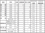 一般入試1・04倍 兵庫県内公立高出願締め切り