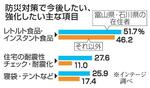 半数超が防災対策を実施