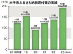 米子市ふるさと納税が最多 23年度19.2億円 新規の寄付急増