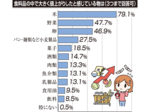 99%が物価上昇実感 生活圧迫鮮明に 本紙ネット会員アンケート