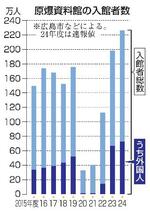 原爆資料館226万人入館