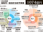 7.2%増、2番目規模 まちづくりや子育て重点 鳥取市新年度当初予算案