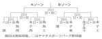 高校軟式野球あす開幕 8校熱戦 八頭と米子工有力