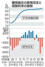 保険料率、最高9・34%