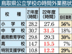 鳥取県教員 コロナで負担増 長時間勤務・時間外業務22年度状況