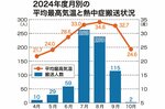 早めの熱中症対策を GW後半、県内最高気温20度超え予報