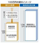 【年収の壁】与野党の駆け引き活発化