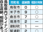 カード自主返納23件 相次ぐマイナンバートラブル 「情報漏えい怖い」県内自治体相談も増加
