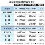 上場企業の純利益最高