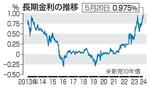 長期金利11年ぶり高水準
