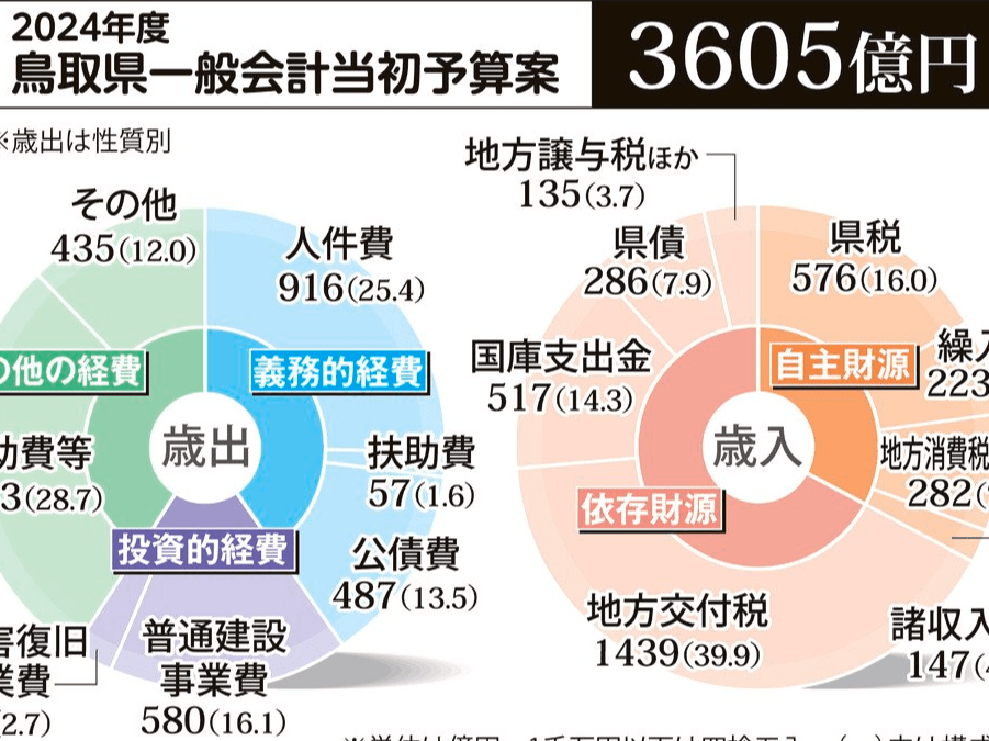 防災や若者活躍推進 公共事業61%増536億円 | 日本海新聞 防災や若者活躍推進 公共事業61%増536億円 | 日本海新聞