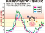 鳥取県内コロナ急増 第10波 リスク高い人に配慮を