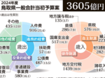 防災や若者活躍推進 公共事業61%増536億円