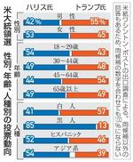 【米大統領選】トランプ派「新時代」到来