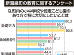 「学校数維持」重視4割弱 こども園保護者では5割 新温泉町教育調査
