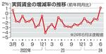 実質賃金27カ月ぶりプラス