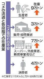 【備蓄米追加放出】「品切れ不安」で高騰か