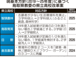 県立高4校、学級減や学科再編 〝定員割れ〟常態化受け