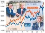 【トランプ株高再来か】トランプ株高再来なるか