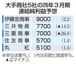 関税懸念で三菱、三井減益
