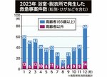 冬場の入浴、高齢者注意 事故防ぐポイント押さえて ヒートショックのリスク増