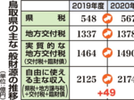 【解説】未来見据え幅広施策 県財政覆う雲晴れず 鳥取県新年度当初予算案
