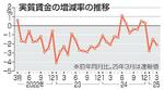 実質賃金が3カ月連続で減少