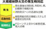 林野火災対策を暫定運用 発生初期段階で封じ込め 県、関係機関と連携強化