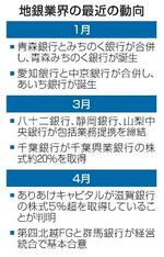 【第四北越と群馬銀が統合】金利復活、再編後押し