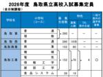 26年度県立高校入試の募集生徒数発表 定員は前年度と変わらず3728人