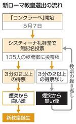 外部遮断の教皇選挙、保秘徹底