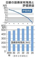 日銀保有の国債、評価損9兆円に