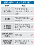 【政権半年】首相公約、実現わずか