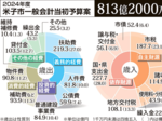 7.6%増、過去最大 2024年度米子市一般会計当初予算案
