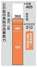 【衆院選で与野党】改憲勢力3分の2維持焦点
