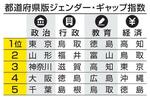 男女平等、あなたの地域の「現在地」は?