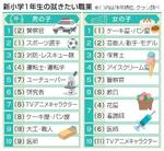 警察官、ケーキ屋が1位