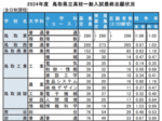 鳥取西高が初の定員割れ 県立高校一般入試最終志願者確定