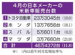 日本車4社、米販売11%増