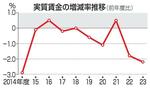 23年度の実質賃金、2・2%減