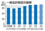 【補正予算案大枠判明】緊急性欠く政策で規模拡大