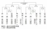 出場10チームの対戦相手決まる 中国ろうきん杯学童軟式野球県予選