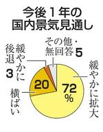 景気拡大予想、10ポイント減少