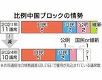 選択 2024衆院選鳥取 比例票獲得でも火花 定数減、各党の思惑交錯