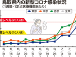 中西部「警戒」東部「注意」 加速度的増加の恐れ、注意を 県内コロナ感染者状況