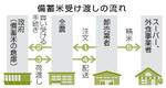 全農、落札の備蓄米出荷は24%